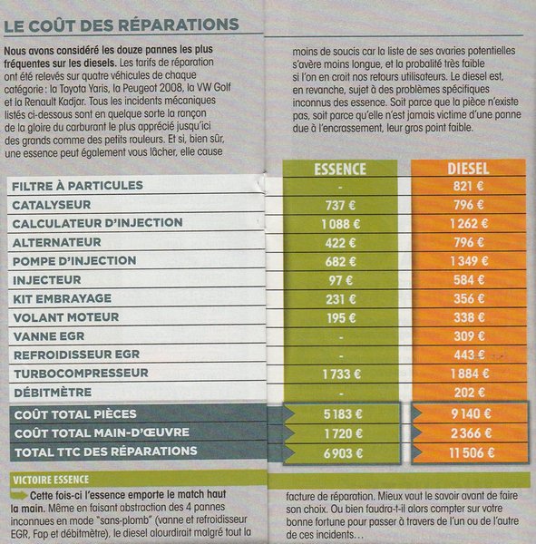 MaGarantieAuto's tweet image. Comparatif AutoPlus : Essence ou Diesel le coût des pannes🔧🚗
bit.ly/2ssWpyg