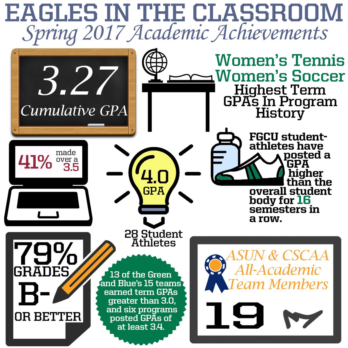 Congrats to all of our student-athletes on another tremendous semester &amp; again exceeding the overall student GPA! ➡️ fgcuath.co/2tSXZJl