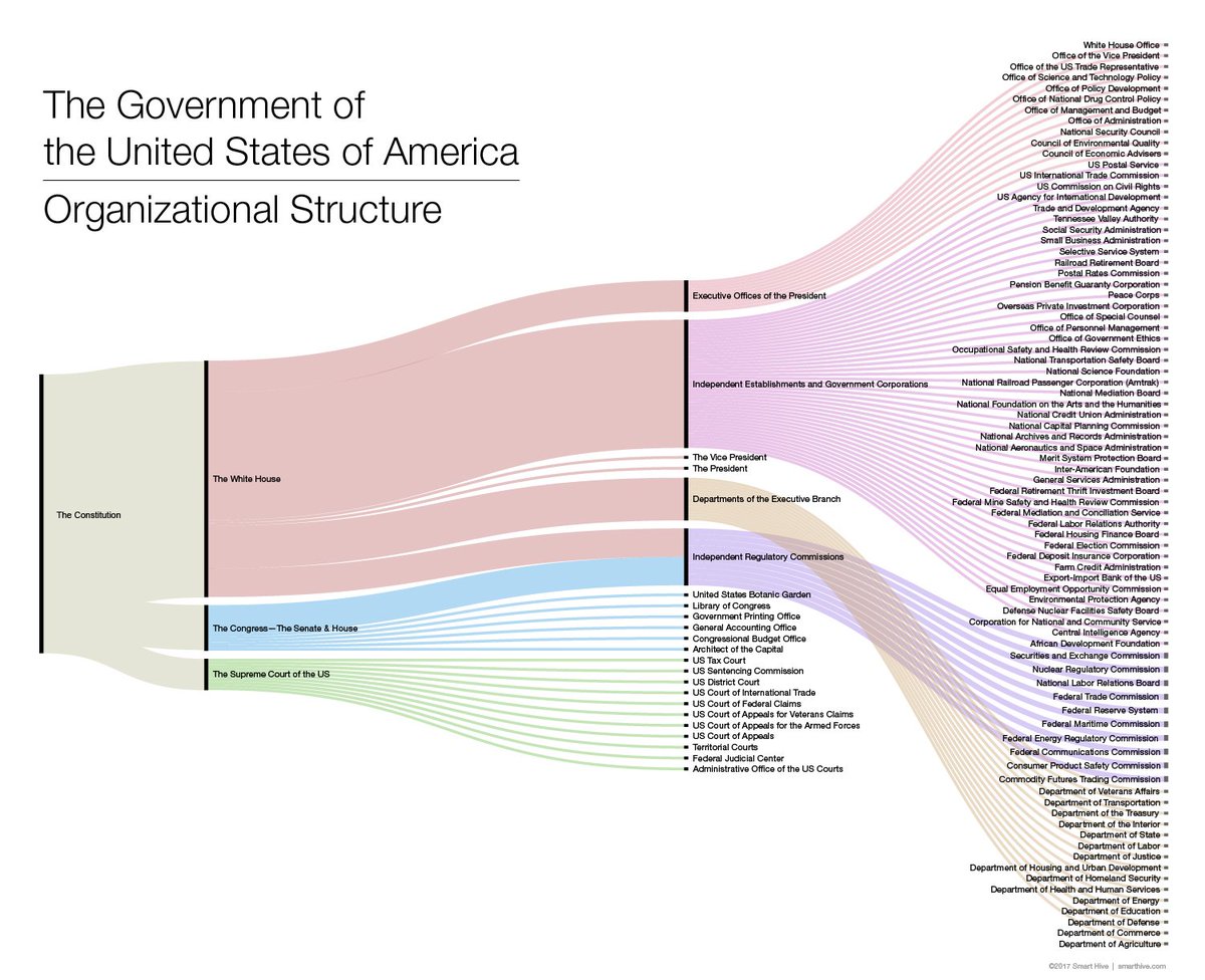 Executive Branch Organizational Chart