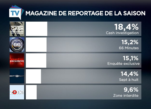 LeDZappeur's tweet photo. #TVNOTES2017: #Quotidien #JournalTV #BourdinDirect #Cash #7à8 ...
Le palmarès de l'Info:
Voici les résultats du Sondage par @puremedias  ⬇️ https://t.co/EhPGL9z8uY