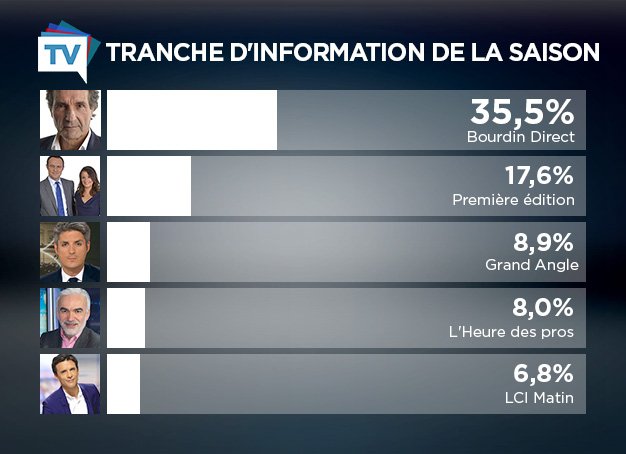 LeDZappeur's tweet photo. #TVNOTES2017: #Quotidien #JournalTV #BourdinDirect #Cash #7à8 ...
Le palmarès de l'Info:
Voici les résultats du Sondage par @puremedias  ⬇️ https://t.co/EhPGL9z8uY