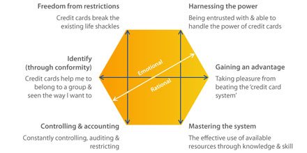 How to design credit card products based on deep consumer insights. vi.sa/2rAwWlb