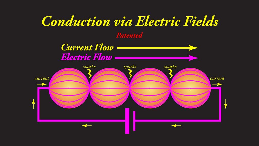 johntnordberg's tweet photo. 2nd patent—invented 2 new ways of conducting #electricity—using #SphericalWaves
See Vid—https://t.co/4CDANNarjq
#Patent
#Superconductivity https://t.co/AADfqQdPRn