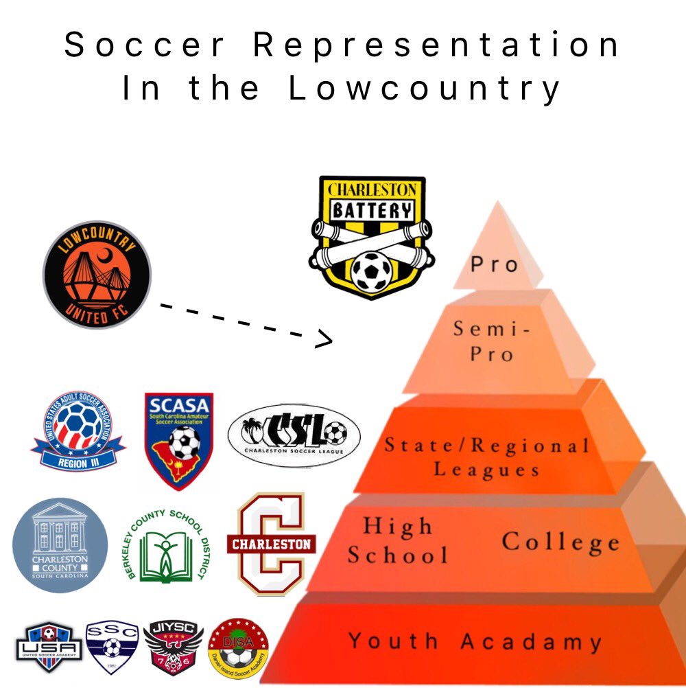 LowcountryUtd's tweet photo. Bridge the gap, connect the path, &amp; progress the community. #NextStep #NewOpportunity #Expansion2018
#UnityThroughSoccer https://t.co/YZ7v7tPfYg
