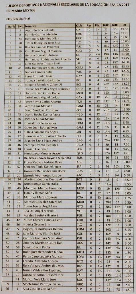 construajedrez's tweet image. Clasificación final #Ajedrez. Categoría Individual Mixta Primaria.
Juegos Deportivos Nacionales Escolares de la Educación Básica #Condeba