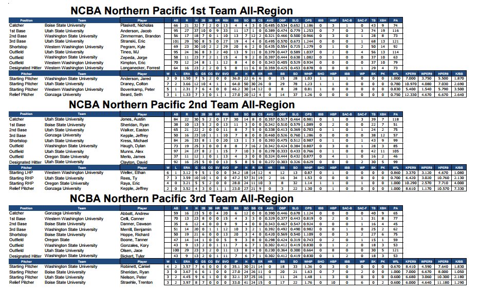 The_NCBA's tweet photo. 🚨::Northern Pacific All-Region Teams::🚨
Congrats to all those nominated‼️⚾️💯 https://t.co/OXSl0WaMjt