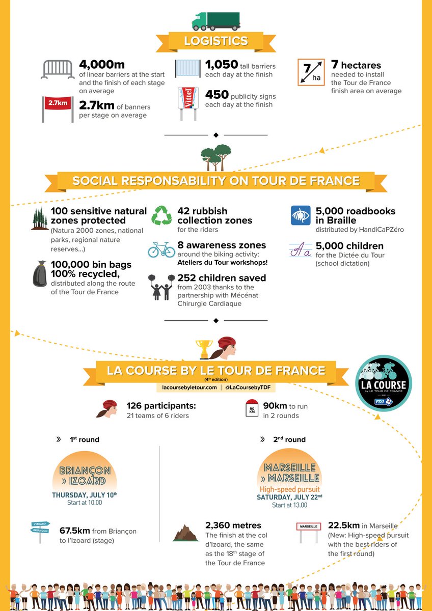 BorrasNicolas's tweet photo. Ineresante infografía de los números del #TDF2017 para entender la magnitud de este evento. 

"10 a 12 millones de espectadores en ruta" https://t.co/83DFg7bZbu