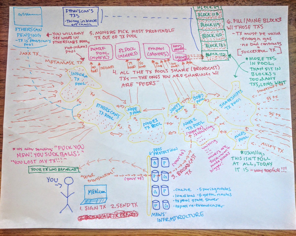 myetherwallet's tweet image. I think I'll call it.... "Where's My TX?!" 🖌