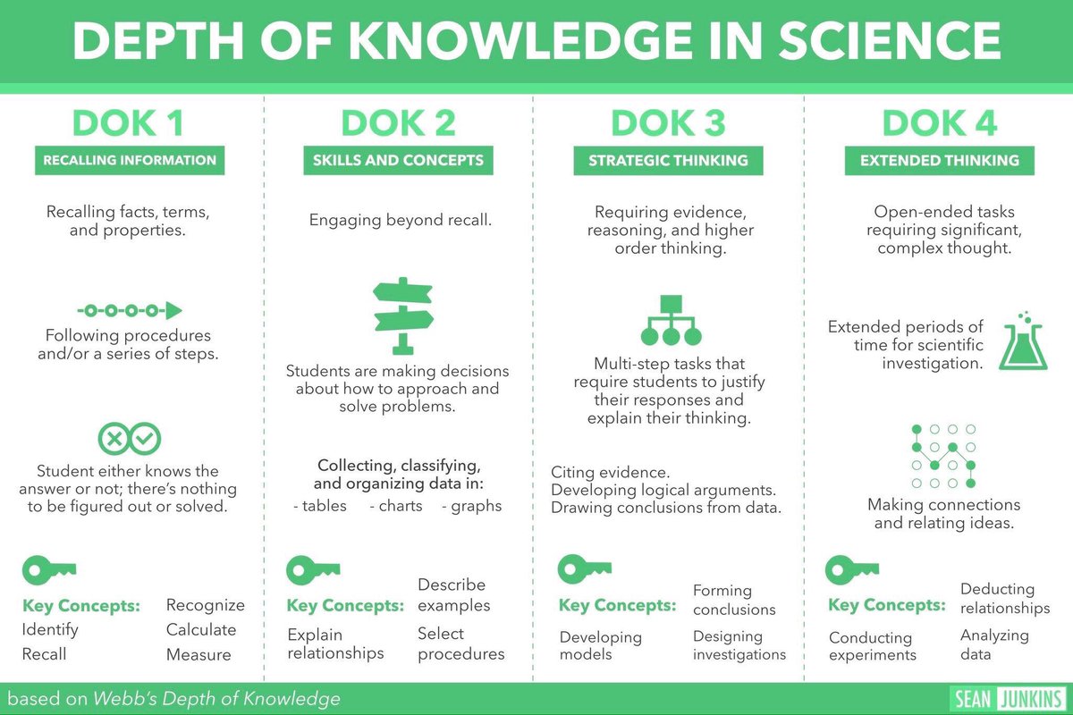 Dok Levels Chart