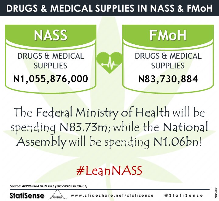 WaleMicaiah's tweet photo. @AAAdeyeye Let me bring this into context:
Medical Expenses:
#NASS - N1.47bn
FMoH - N3.67m

Drugs &amp; Medical Supplies:
#NASS - N1.06bn
FMoH - 83.7m https://t.co/RosD9sRDCf