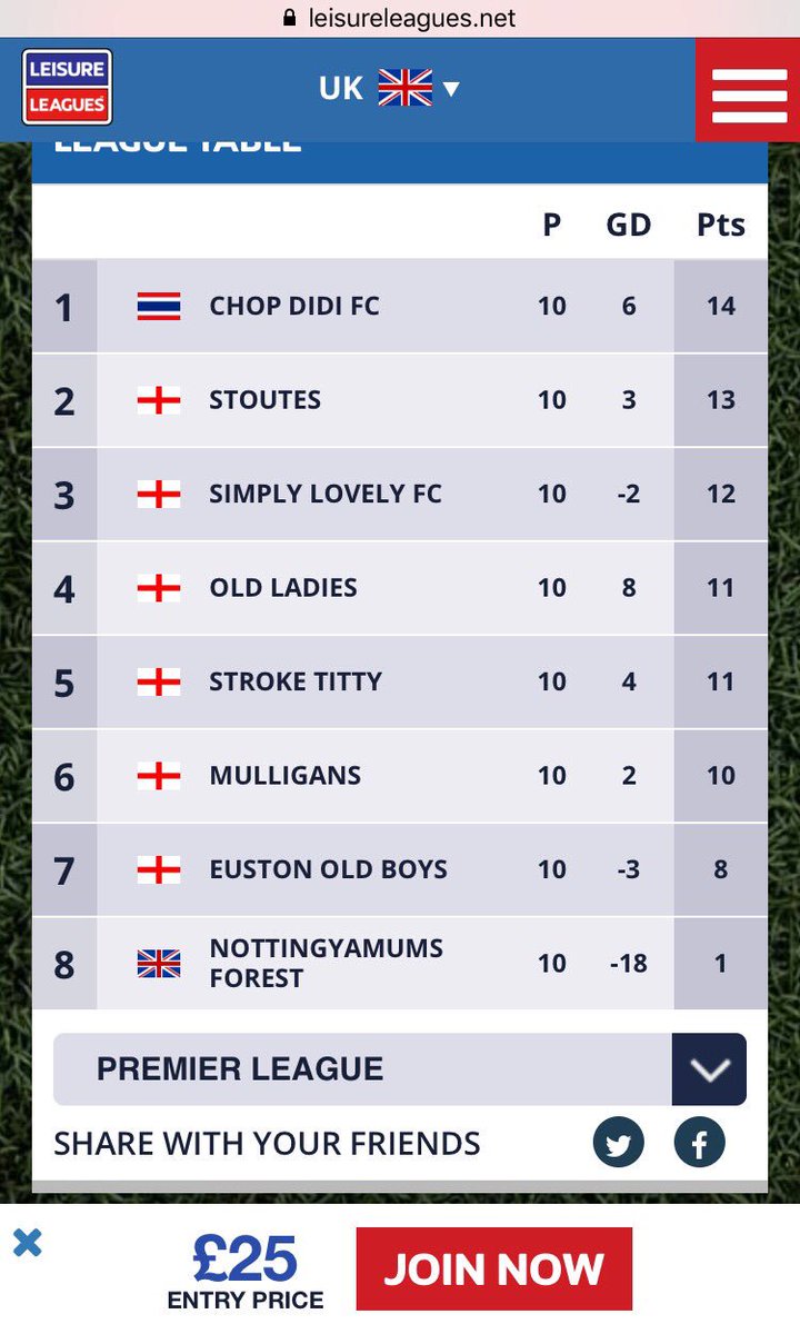 ChopDidi's tweet photo. 4 games to go! We are back where we belong! #4togo #Champions #letsdothis #WEGOAGAIN! #thecharge #6aside #leisureleagues #ChopDidiFC https://t.co/DkwCNC5T9a