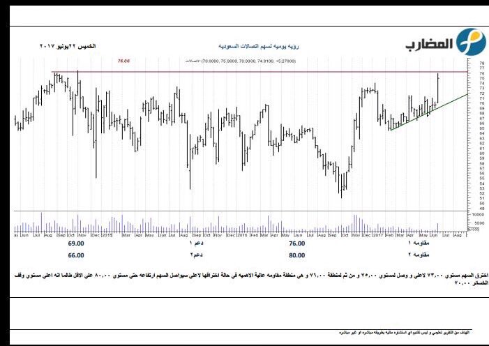 رؤيه يوميه لسهم #اتصالات_السعوديه #السوق_السعودي