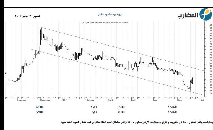 رؤيه سهم #سافكو #السوق_السعودي