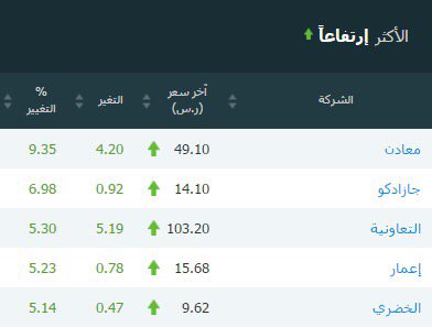 الأكثر ارتفاعا #السوق_السعودي