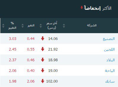 الأكثر انخفاضا #السوق_السعودي