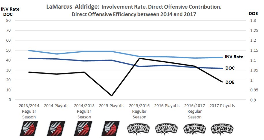FiveTimesFive_'s tweet photo. .@aldridge_12 wants out, claiming @spurs have hurt his game. Our stats say his involvement, contributions decreased, but efficiency went up! https://t.co/sHOhkjfRpN