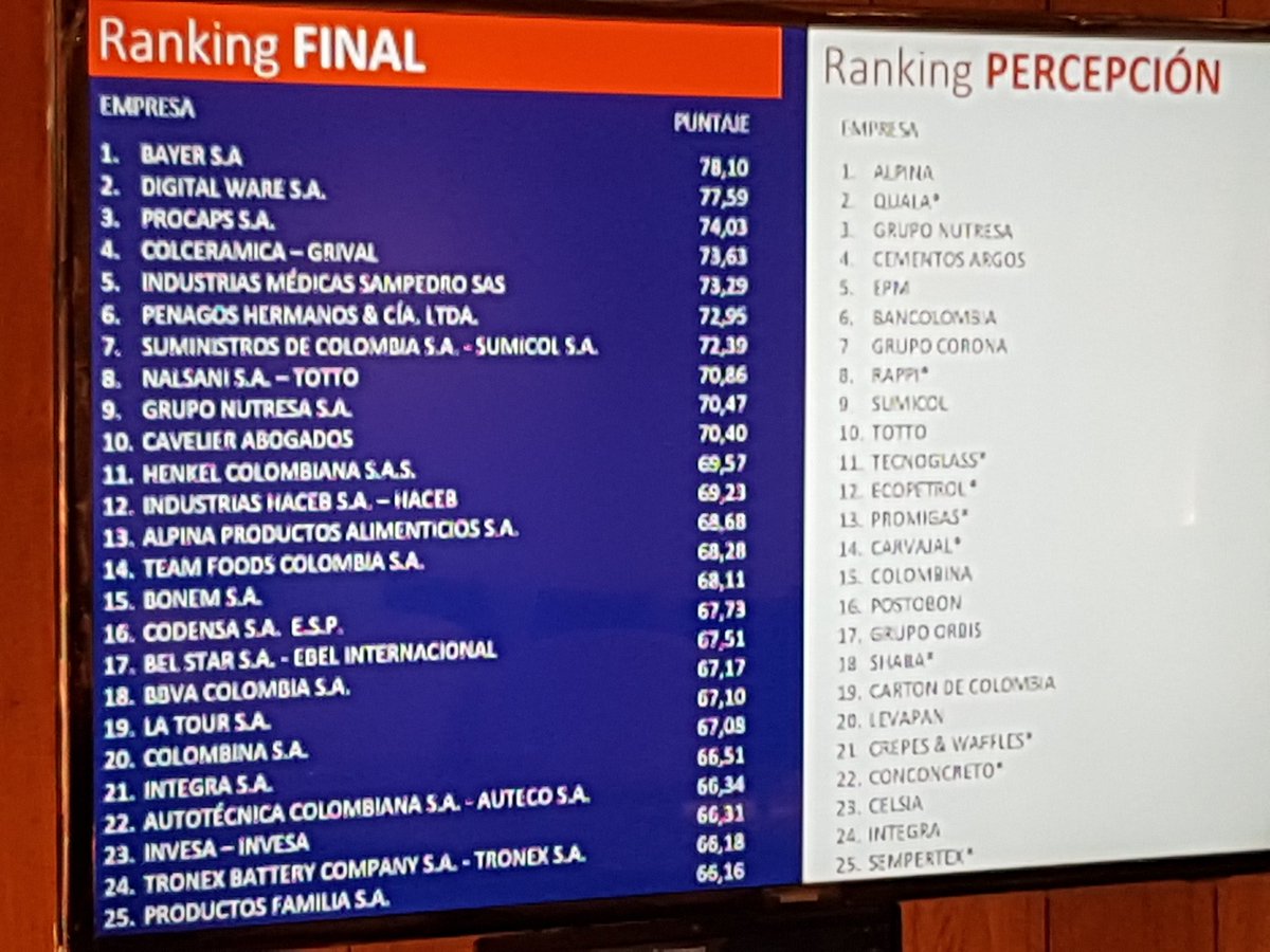 ANDI_Colombia's tweet photo. Así quedó el Primer ranking de innovación empresarial del país: https://t.co/2aSac5cxZs