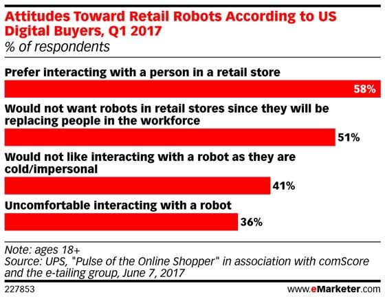 eMarketer's tweet photo. (STAT) 41% of #shoppers said they would not like interacting with robots because they’re too cold and impersonal: https://t.co/wosEkgBcWz https://t.co/DF3ysrkdQ4