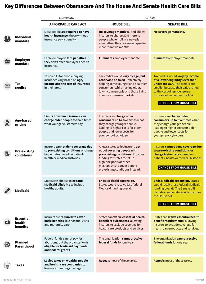 JeffYoung's tweet photo. A handy chart comparing the ACA to the House and Senate health care bills, from our @alissascheller: https://t.co/J8LBIDEE25 https://t.co/SJoFfcvEnj