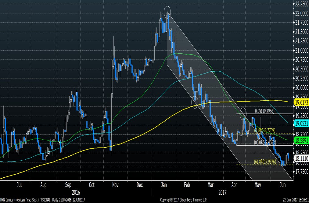 FFSignal's tweet photo. #AnálisisTécnico en $USDMXN registró una caída y descontó el 61.8% del alza registrada desde 17.90 hasta 18.31 https://t.co/TVTYUZlb8W #TRMX https://t.co/U71gezYz1t
