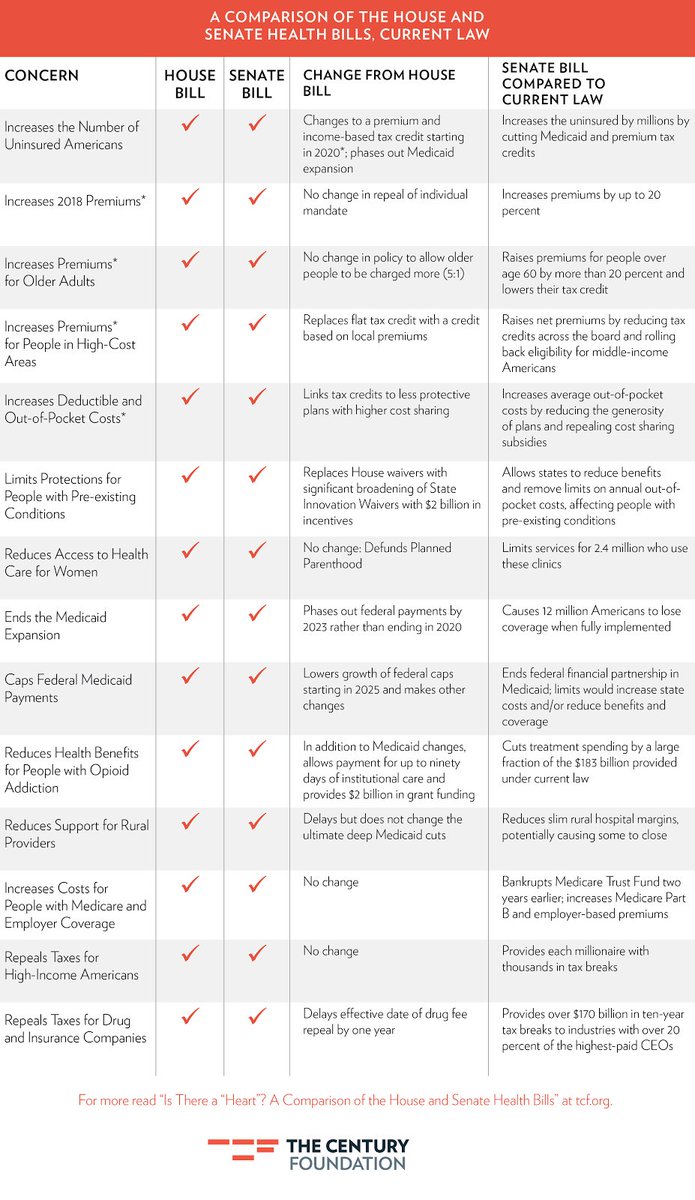 PNS_Voice's tweet photo. Here's a handy chart comparing House and Senate versions of the #AHCA via @TCFdotorg. https://t.co/txNWsdS3AB