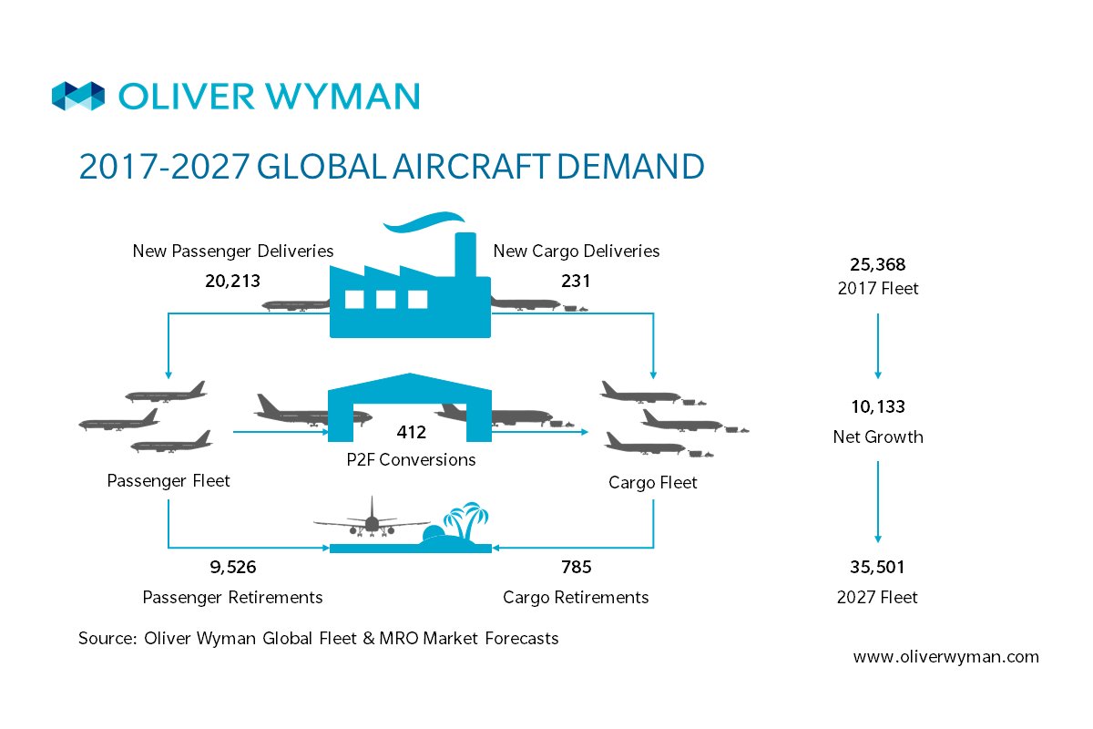 OliverWyman's tweet photo. Of more than 20,400 new #aircraft deliveries, 50% will replace in-service aircraft https://t.co/E4ievpcXKq #PAS17 #OWAviation https://t.co/ndl0mZ5Pja