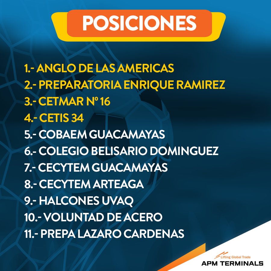 Posiciones finales, primera fase de la Copa APM Terminals.
Mucha suerte a los equipos que jugarán las semi-finales.
⚽ #JuventudEnMovimiento