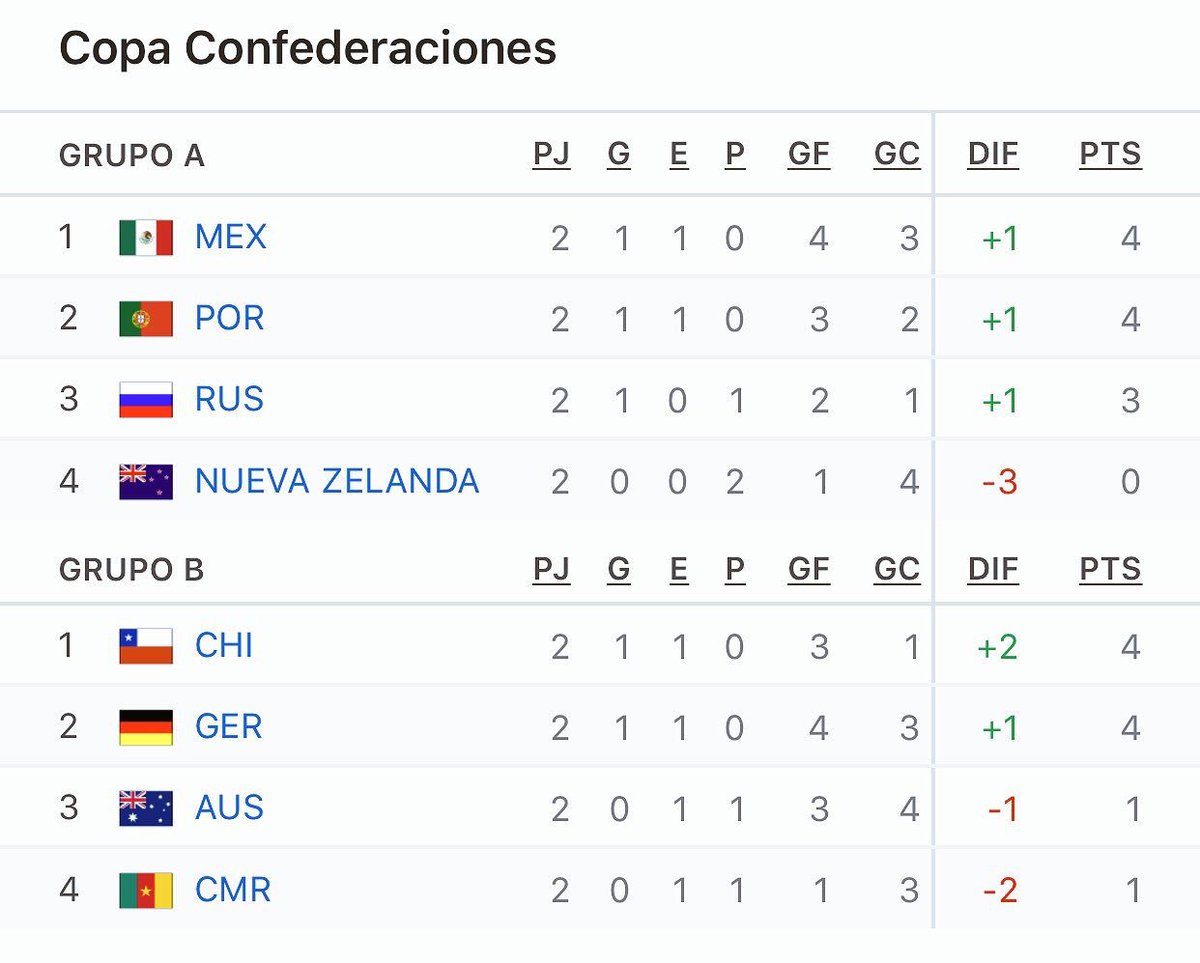 Oficial_DTC's tweet photo. #Entérate 
A falta de una fecha de la fase de grupos así marchan los grupos en la #CopaConfederaciones2017 @VivoEnCancun https://t.co/oQKNgbRBqr