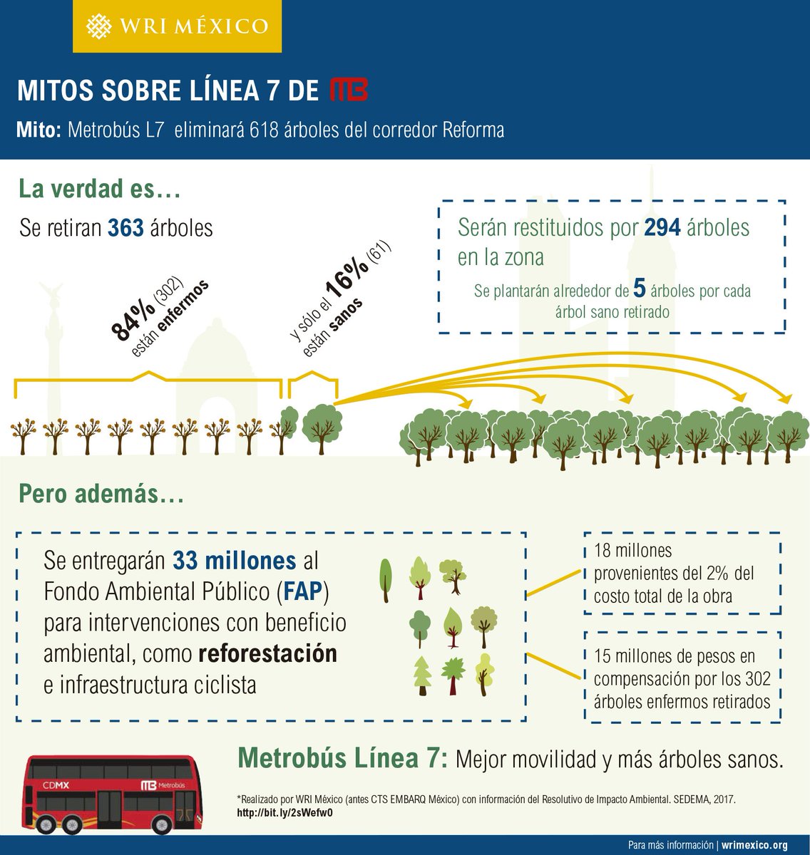WRI_Ciudades's tweet photo. La construcción de línea 7 de @MetrobusCDMX
ha desatado una serie de controversias que aquí te ayudamos a aclarar: https://t.co/OXOk8coTDF https://t.co/MXooWln7DU
