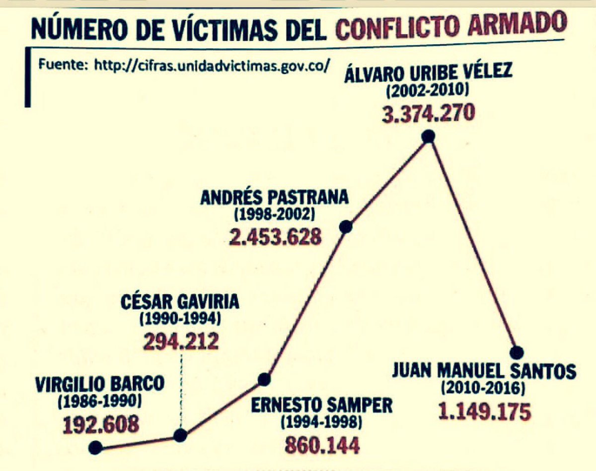 AndresEliasGil's tweet photo. Victimas del conflicto Uribe y Pastrana:
- Andrés Pastrana  2.453.628
- Álvaro Uribe  3.374.270
----------------------
Total 5.827.898 https://t.co/waVB0u9QI2