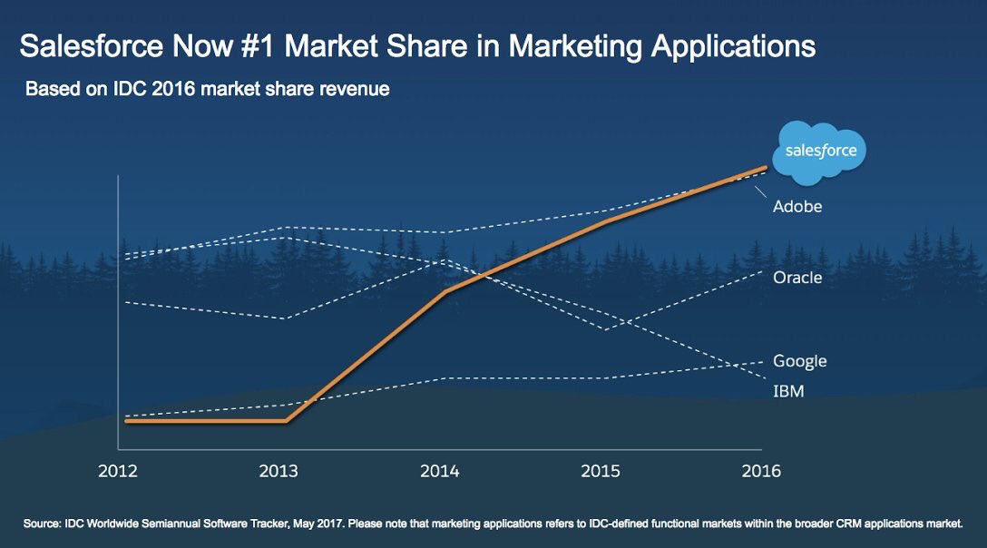 Benioff's tweet image. Very exciting: @salesforce @marketingcloud now #1 in marketing applications, according to @IDC!  Thank you to our incredible Ohana!