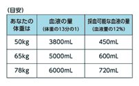 エビオ君 埼玉県献血マスコット公式 On Twitter 献血初めてのみんなへ 人間の血液の量は 体重の約13分の1 50 の人なら約3 800ml だよ 血液の量の12 50 の人なら450ml を献血しても医学的には問題がないから みんなにお願いしている献血の量は安全だよ