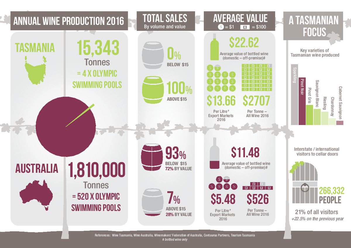 Well done to all Tassie wine producers making a splash in a big barrel! #wine #tasmania #infographic #tasmanianwine #tasteoftasmania