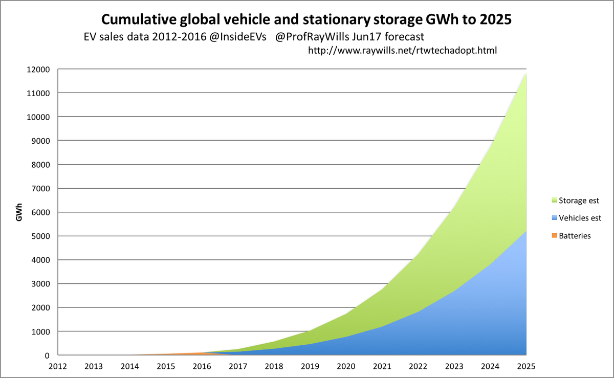 Too popular
<a href="/Hyundai_Global/">Hyundai Worldwide</a> ups Ioniq #ElectricCar build 50% to meet unexpected demand
#EVs #batteries
electrek.co/2017/06/09/hyu…
+ my models