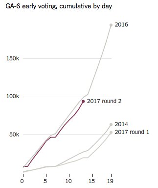 Nate_Cohn's tweet image. More than 10k cast in early voting in GA-6 today, perhaps most ever at this stage. Total now 94k, or about half of round 1 turnout.
