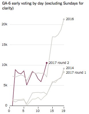 Nate_Cohn's tweet image. More than 10k cast in early voting in GA-6 today, perhaps most ever at this stage. Total now 94k, or about half of round 1 turnout.