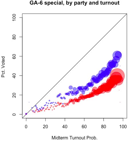 Nate_Cohn's tweet image. More than 10k cast in early voting in GA-6 today, perhaps most ever at this stage. Total now 94k, or about half of round 1 turnout.