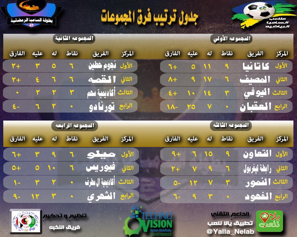 1010Almaseef's tweet photo. @abdelbaky1980 
@SambaCourts 
الفريق كان متأهل كثاني للمجموعة تسحب جميع نقاطه بحجة انه لم يكمل المبلغ ومن الذي قدم الاحتجاج الفريق المنافس ٨ https://t.co/jxlQa13zH3