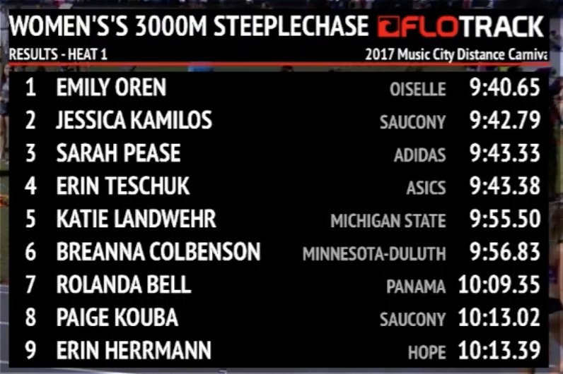 FloTrack's tweet photo. Emily Oren with a 10 second PR to win the Music City steeplechase and grab the world 3k steeple standard, 9:40.65! https://t.co/uARNaLeZ5J https://t.co/FDJCNmjRvS
