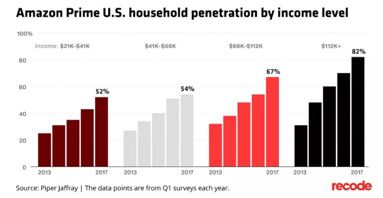 Recode's tweet photo. Approximately 60% of households in the U.S. have Amazon Prime memberships: https://t.co/NtIQayj3Og https://t.co/sLOykMo4ge