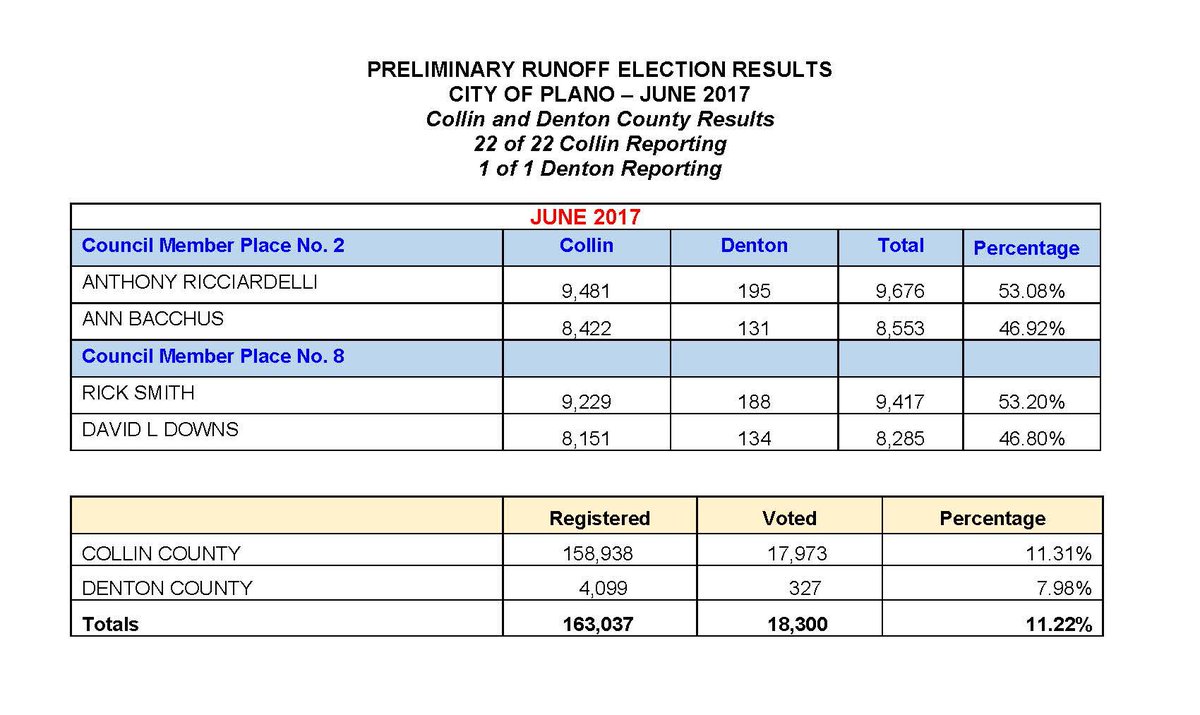 City of Plano on Twitter "Approx 11.22 of Plano's registered voters