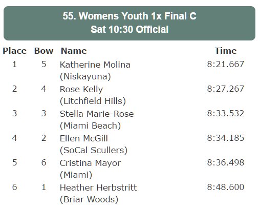 SoCal Scullers tweet media