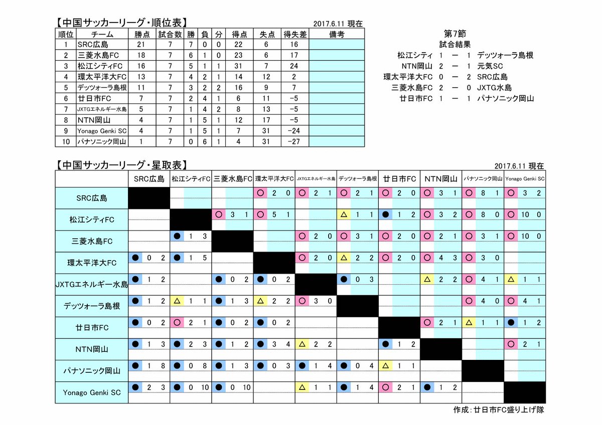 Csl盛り上げ隊 中国サッカーリーグ順位表 星取表 第7節終了時の順位表 星取表をアップしますm M コミュサカ