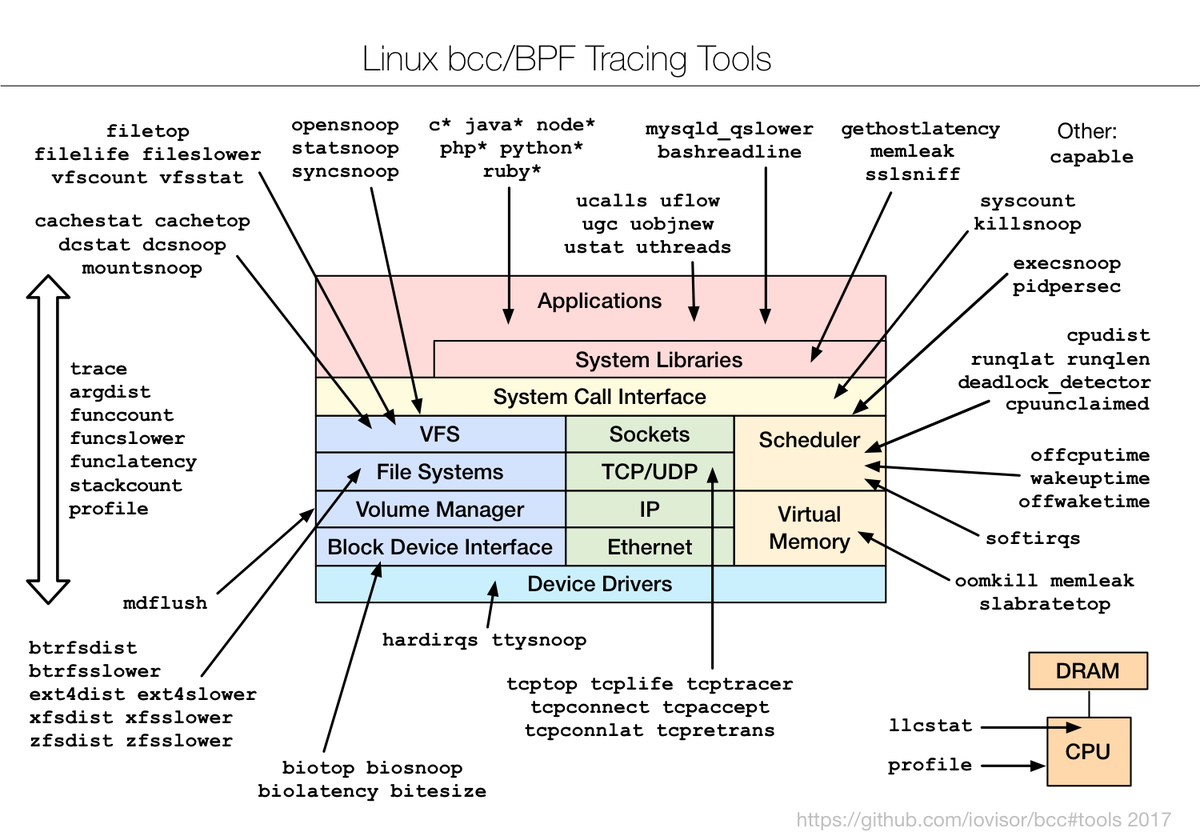binitamshah's tweet photo. Linux Enhanced BPF (eBPF) Tracing Tools : https://t.co/uULullRBBG  cc @brendangregg https://t.co/OCPzl6WSy3