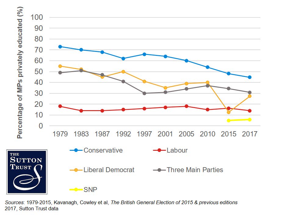 45% of Conservative MPs in the new Parliament are privately educated, compared to 14% of Labour MPs bit.ly/2sbaoeO