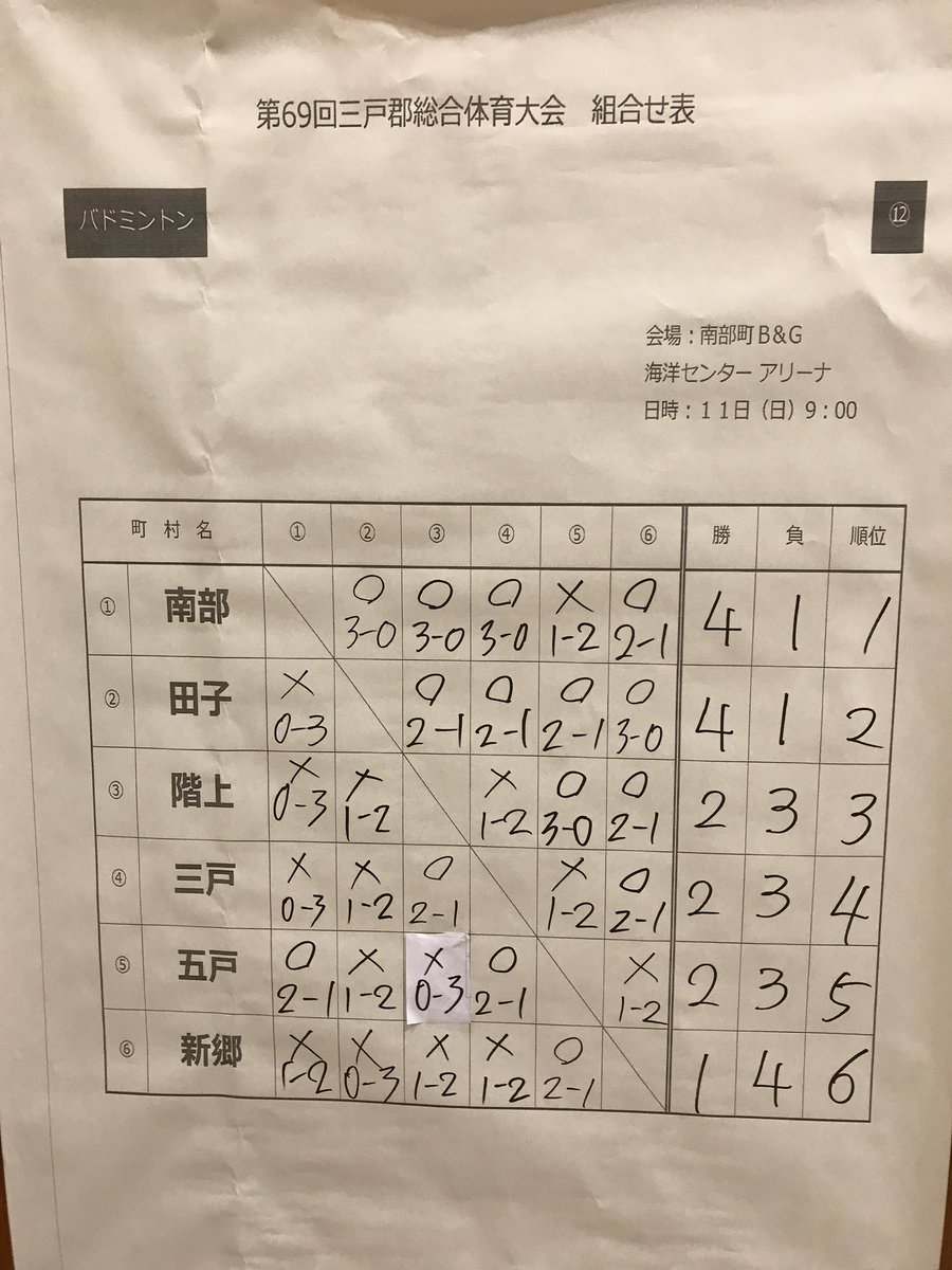 JR7961292's tweet photo. 南部町五年ぶりに、優勝🏆しました( ◠‿◠ ) https://t.co/NStkKBJDee