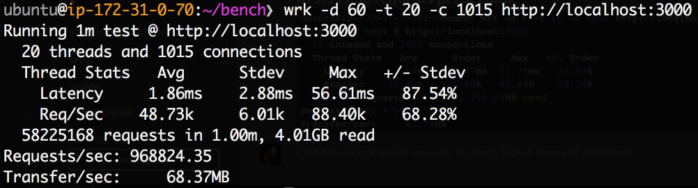 elorest's tweet photo. 968,824.35 req/sec: 32 cores at 2.7Ghz
#AmberFramework on @CrystalLanguage. I love @rubyonrails but it and @elixirphoenix seem like turtles. https://t.co/CSMctDAnhy