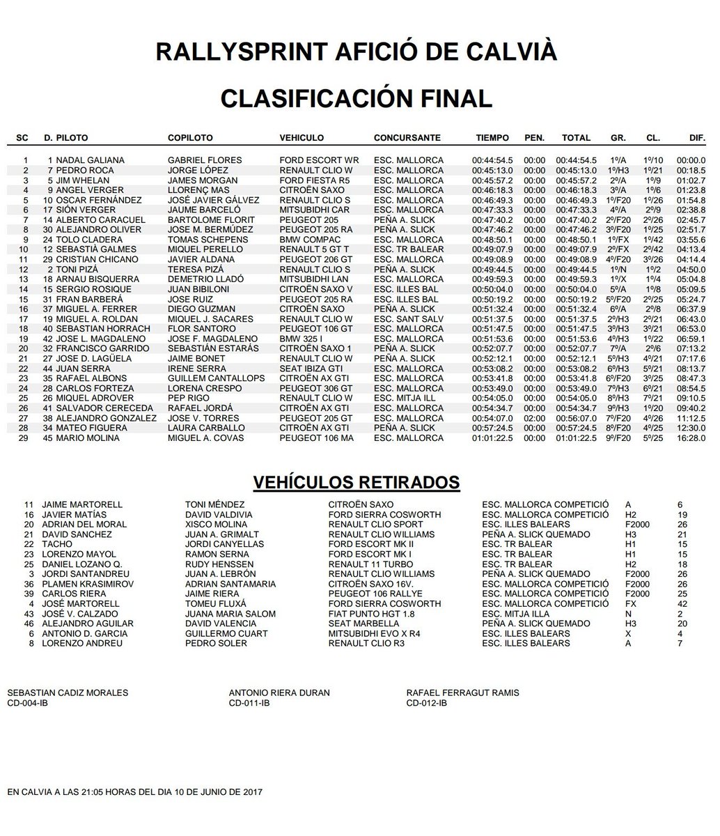 RSAficio's tweet photo. Clasificaciones finales oficiales del IV Rallysprint Afició de @_Calvia 2017 #RSAficio #CBR https://t.co/XvM1ah5gPN