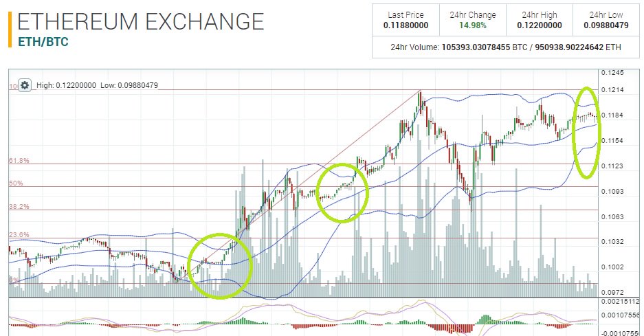 a_m_faulkner's tweet photo. #ethereum #ETH $ETH Should I stay or should I go? Scalp those profits with us. The squeeze is on but put some limit buys in at these levels https://t.co/pQV8Hj4a6M