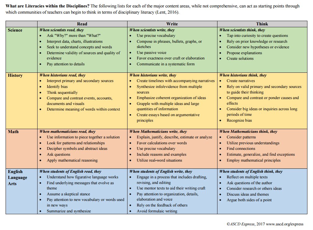Teachers in Wales, this is so useful! What literacy looks like in different subjects. Do you read like a Scientist? ascd.org/ascd-express/v…